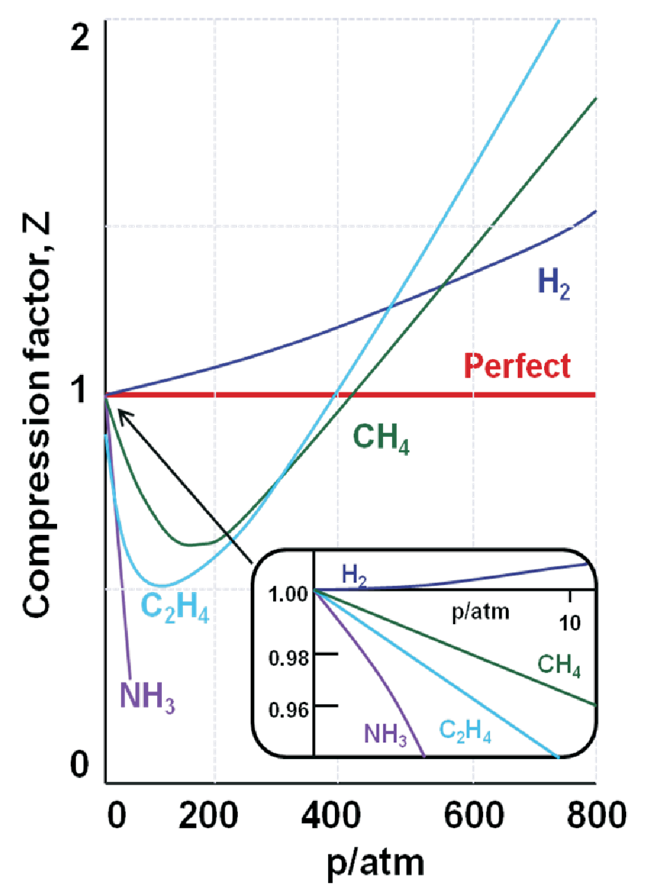 Formule van de gaswet van Boyle inclusief de samendrukbaarheidsfactor.