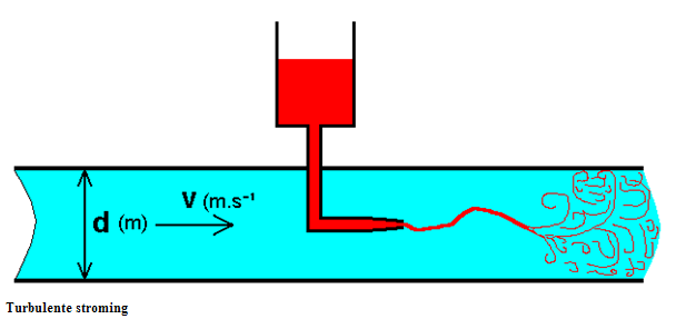 turbulent flowprofiel