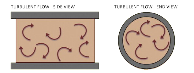 Turbulent flowprofiel