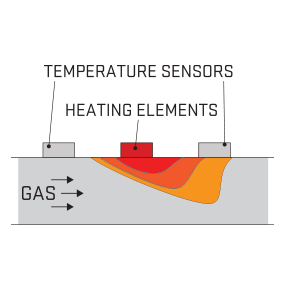 Thermische flowmeters