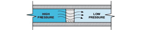 SFC laminar flow